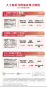 AI产业链方向震荡分化，科创人工智能ETF易方达（588730）标的指数涨近2%